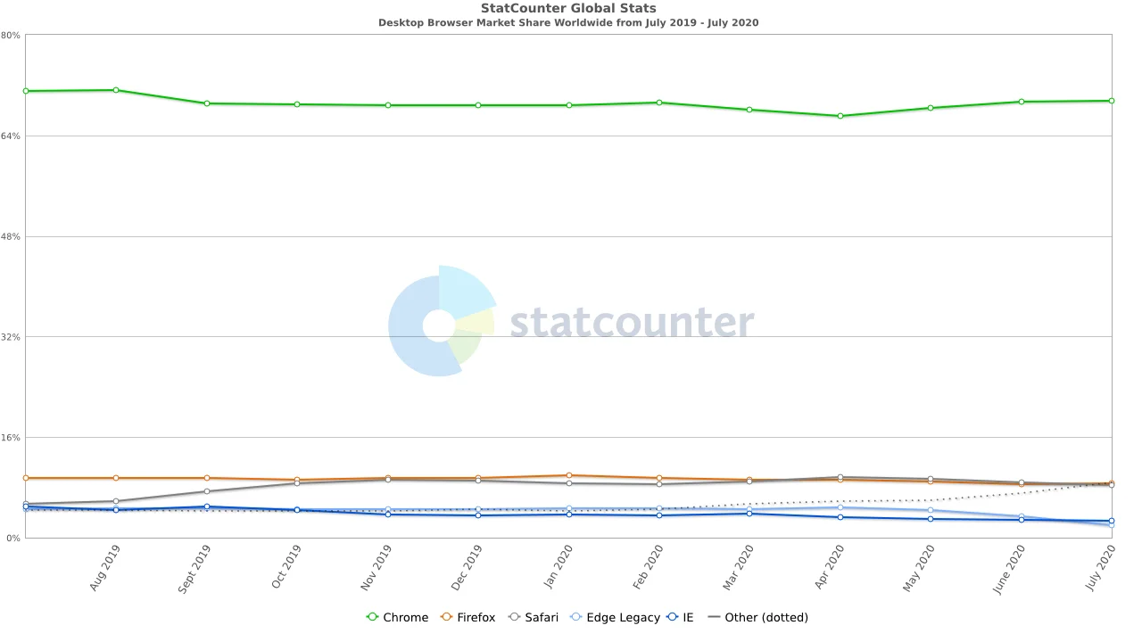 הדפדפן הכי פופולרי כרגע. מקור: StatCounter Global Stats - Browser Market Share